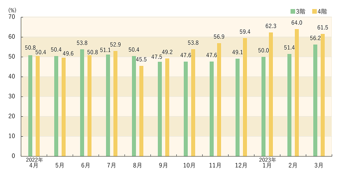 重症患者の受け入れ割合