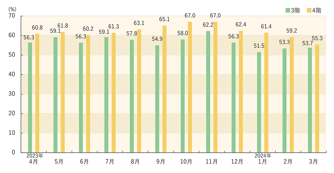重症患者の受け入れ割合