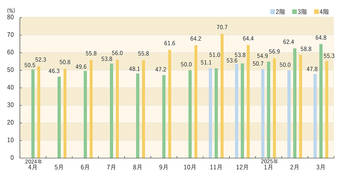 重症患者の受け入れ割合