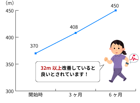 6分間歩行テスト