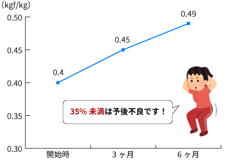 足の筋力(体重比) 