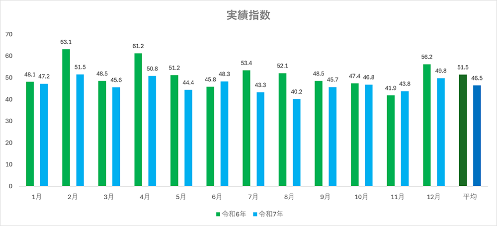 実績指数