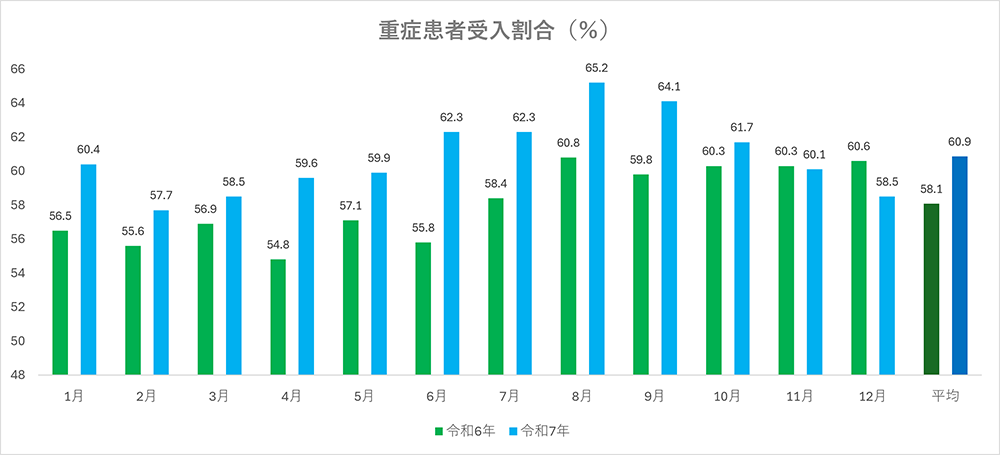 重症患者受入割合