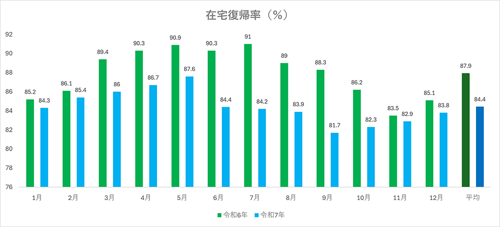 在宅復帰率